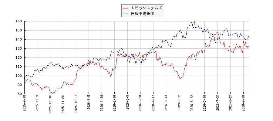 トビラシステムズと日経平均株価のパフォーマンス比較チャート