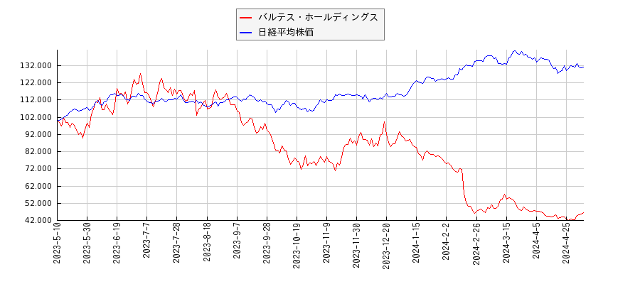 バルテス・ホールディングスと日経平均株価のパフォーマンス比較チャート