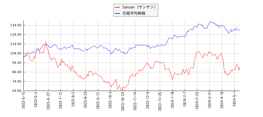 Sansan（サンサン）と日経平均株価のパフォーマンス比較チャート