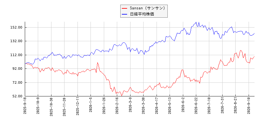Sansan（サンサン）と日経平均株価のパフォーマンス比較チャート