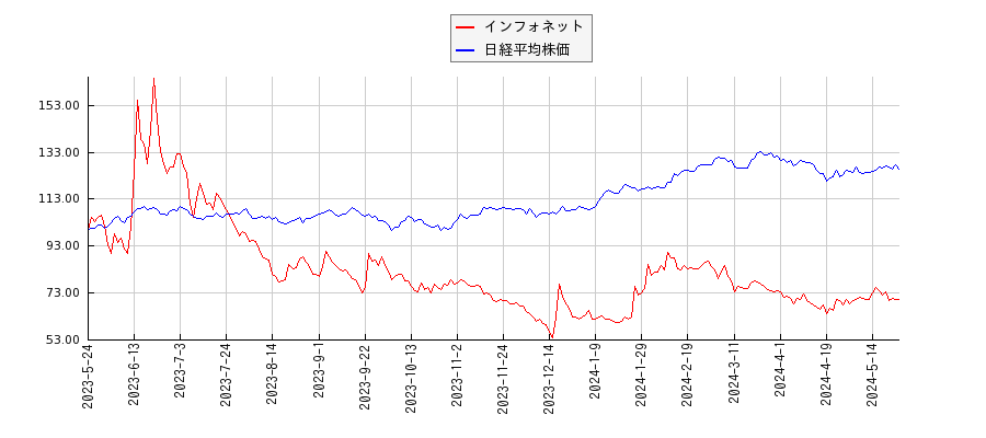 インフォネットと日経平均株価のパフォーマンス比較チャート