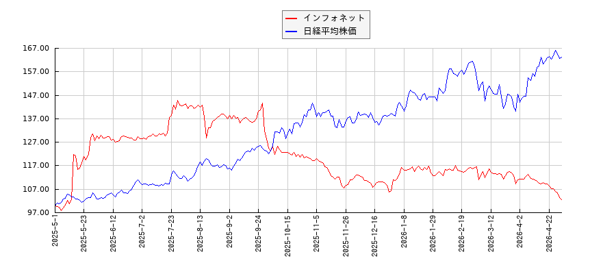 インフォネットと日経平均株価のパフォーマンス比較チャート
