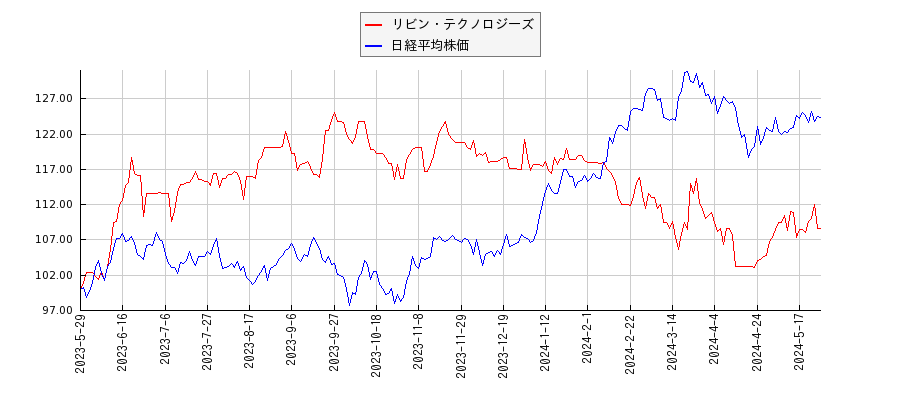 リビン・テクノロジーズと日経平均株価のパフォーマンス比較チャート