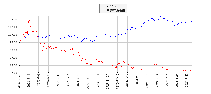 Link-Uと日経平均株価のパフォーマンス比較チャート