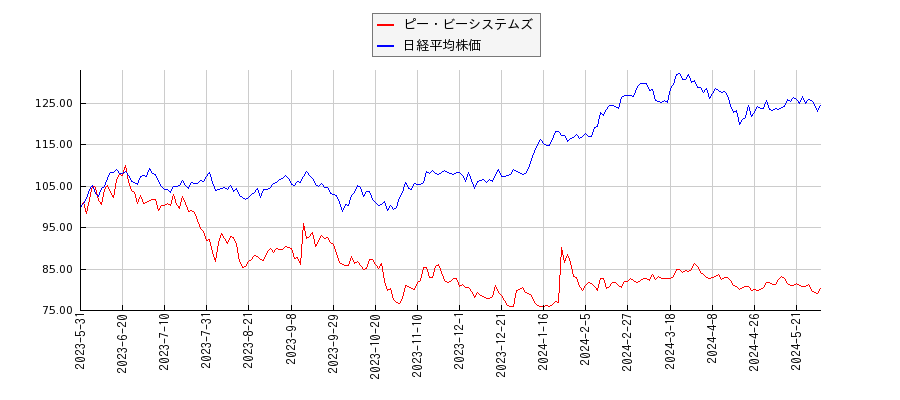 ピー・ビーシステムズと日経平均株価のパフォーマンス比較チャート