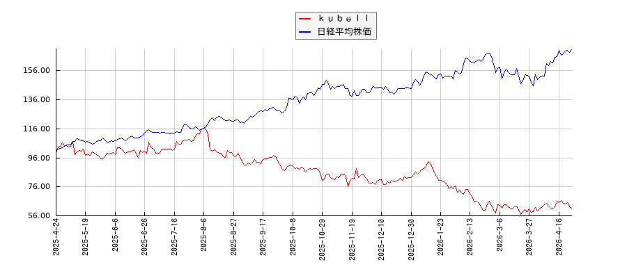 ｋｕｂｅｌｌと日経平均株価のパフォーマンス比較チャート