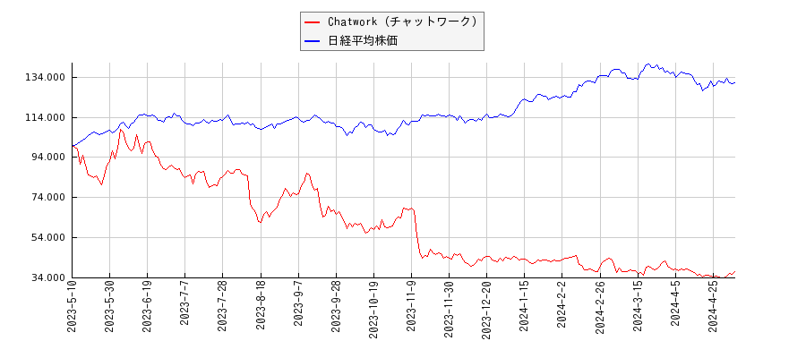 Chatwork（チャットワーク）と日経平均株価のパフォーマンス比較チャート