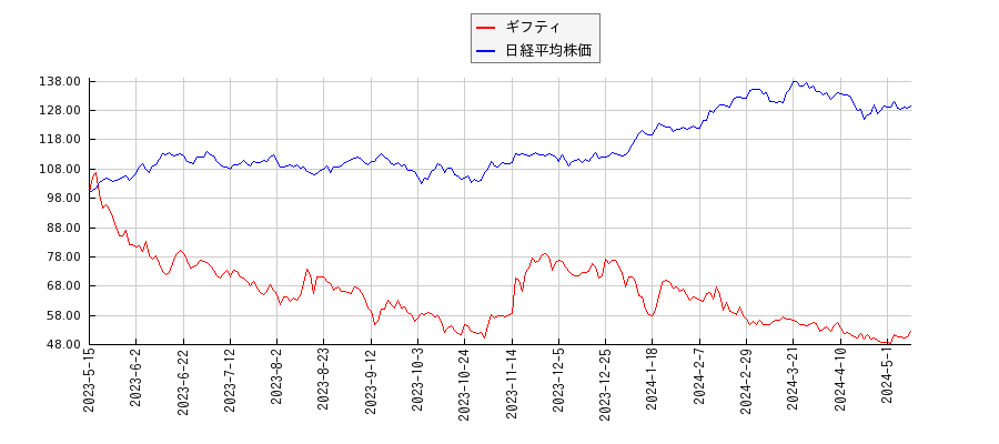 ギフティと日経平均株価のパフォーマンス比較チャート