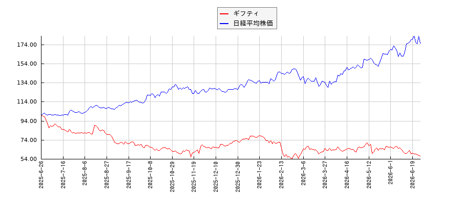 ギフティと日経平均株価のパフォーマンス比較チャート