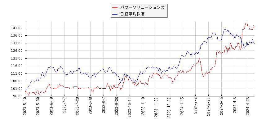 パワーソリューションズと日経平均株価のパフォーマンス比較チャート