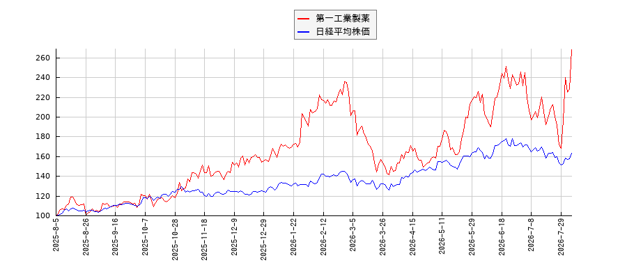 第一工業製薬と日経平均株価のパフォーマンス比較チャート