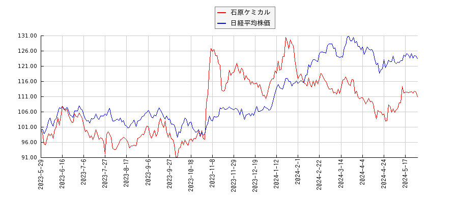 石原ケミカルと日経平均株価のパフォーマンス比較チャート
