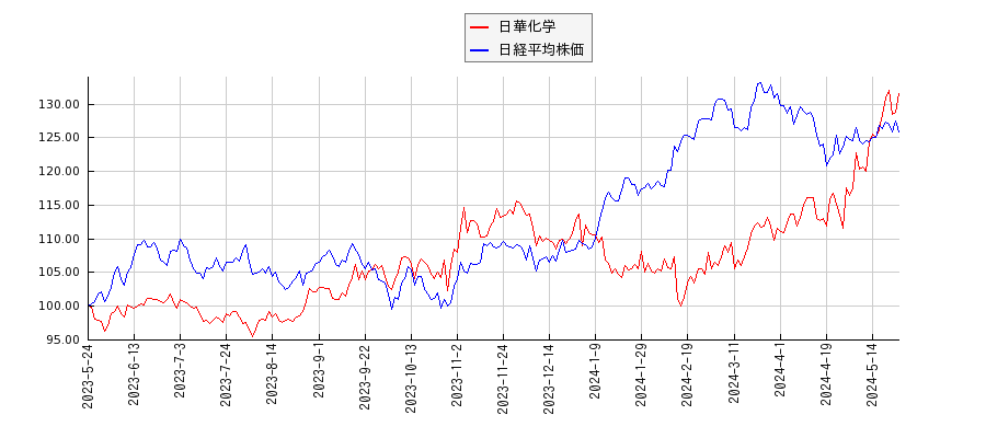 日華化学と日経平均株価のパフォーマンス比較チャート