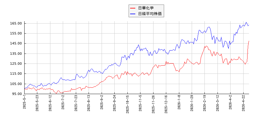 日華化学と日経平均株価のパフォーマンス比較チャート