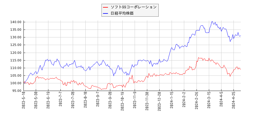 ソフト99コーポレーションと日経平均株価のパフォーマンス比較チャート