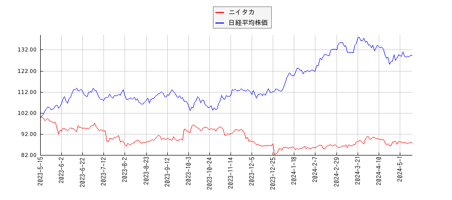 ニイタカと日経平均株価のパフォーマンス比較チャート