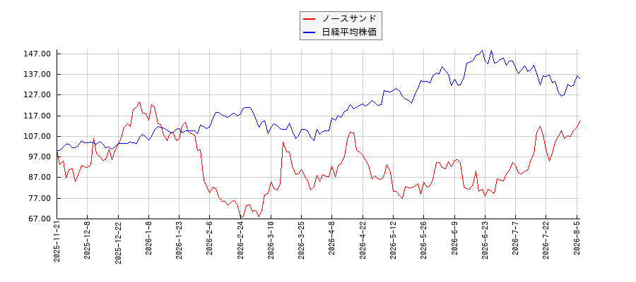 ノースサンドと日経平均株価のパフォーマンス比較チャート