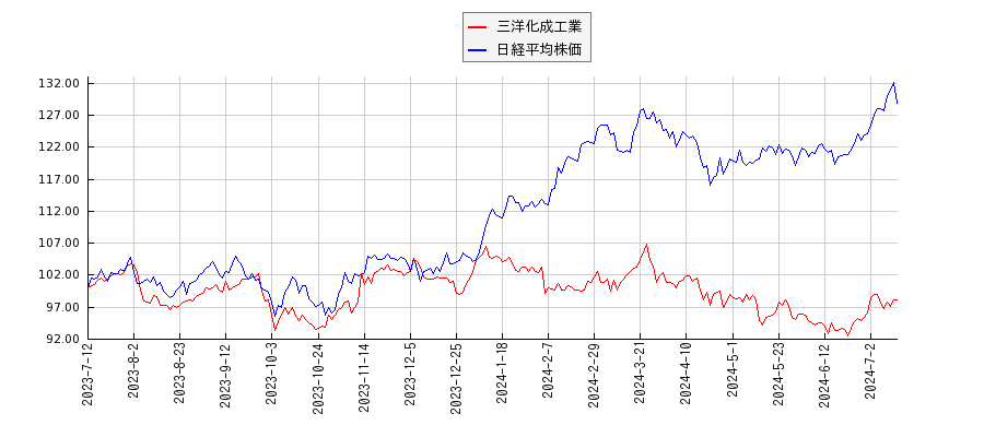三洋化成工業と日経平均株価のパフォーマンス比較チャート