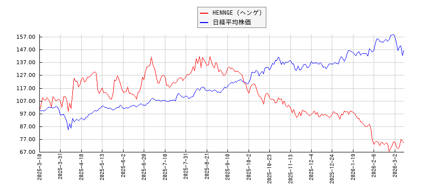 HENNGE（ヘンゲ）と日経平均株価のパフォーマンス比較チャート