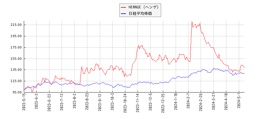 HENNGE（ヘンゲ）と日経平均株価のパフォーマンス比較チャート