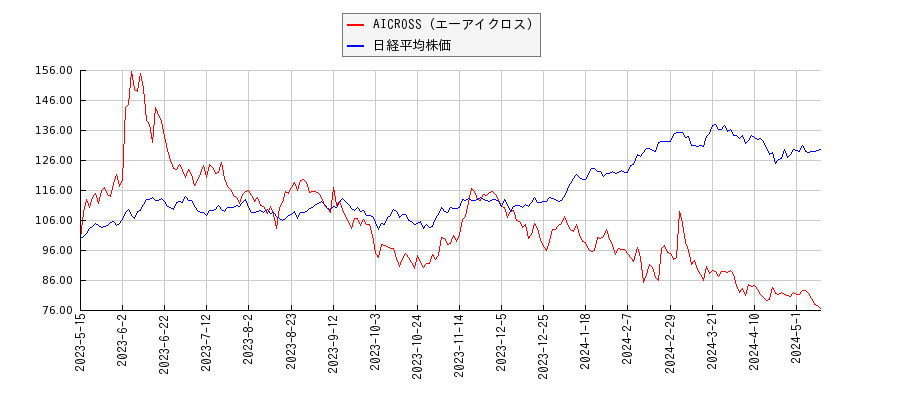AICROSS（エーアイクロス）と日経平均株価のパフォーマンス比較チャート