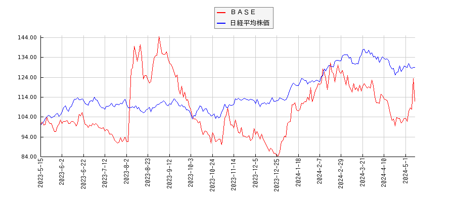 ＢＡＳＥと日経平均株価のパフォーマンス比較チャート