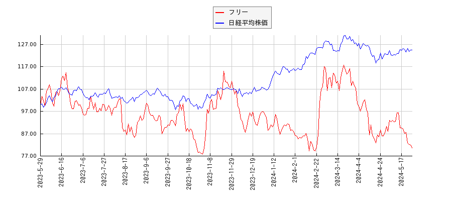 フリーと日経平均株価のパフォーマンス比較チャート