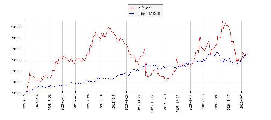 マクアケと日経平均株価のパフォーマンス比較チャート