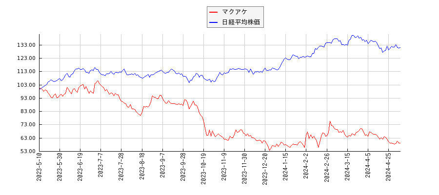 マクアケと日経平均株価のパフォーマンス比較チャート