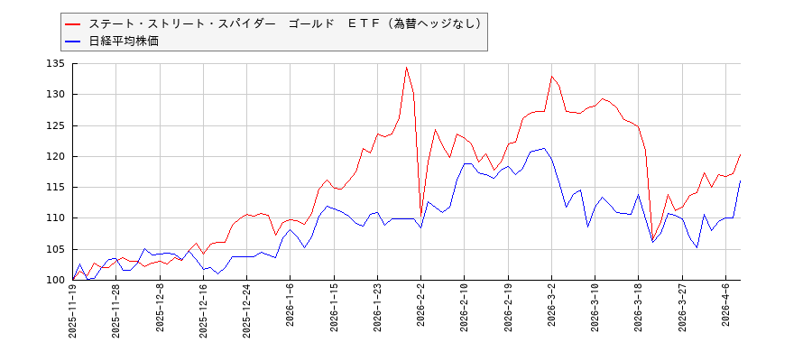 ステート・ストリート・スパイダー　ゴールド　ＥＴＦ（為替ヘッジなし）と日経平均株価のパフォーマンス比較チャート