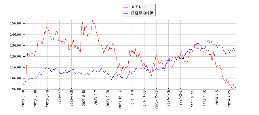 メドレーと日経平均株価のパフォーマンス比較チャート