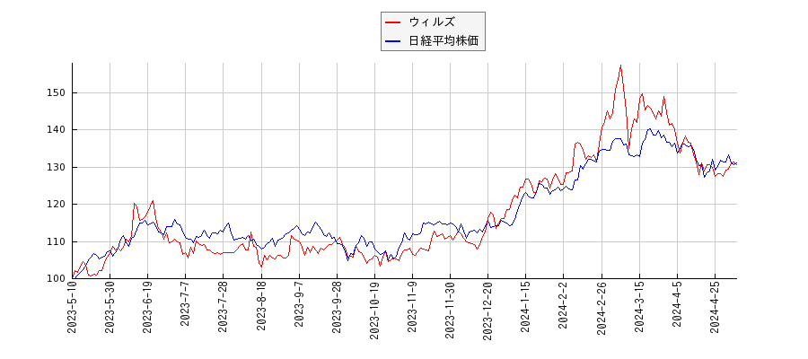 ウィルズと日経平均株価のパフォーマンス比較チャート
