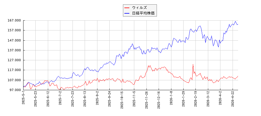 ウィルズと日経平均株価のパフォーマンス比較チャート