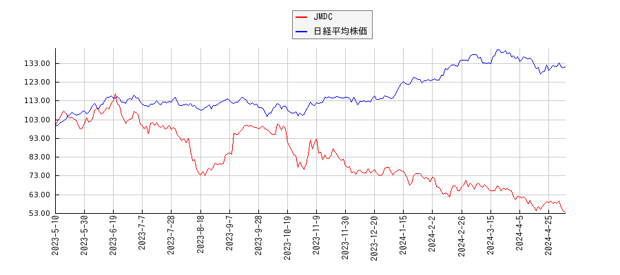 JMDCと日経平均株価のパフォーマンス比較チャート