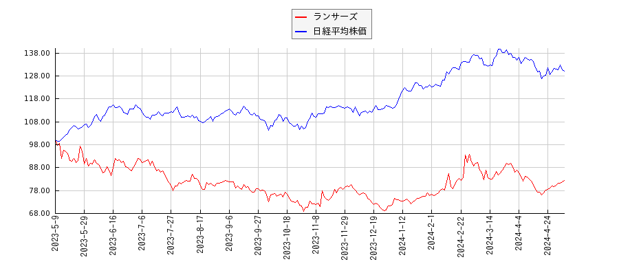 ランサーズと日経平均株価のパフォーマンス比較チャート