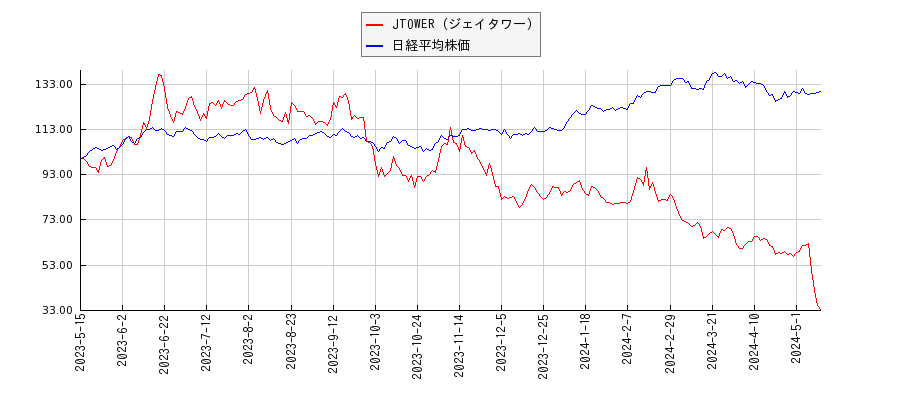 JTOWER（ジェイタワー）と日経平均株価のパフォーマンス比較チャート