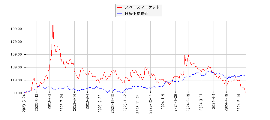 スペースマーケットと日経平均株価のパフォーマンス比較チャート