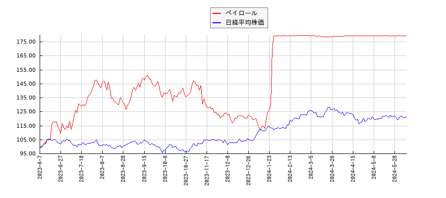 ペイロールと日経平均株価のパフォーマンス比較チャート