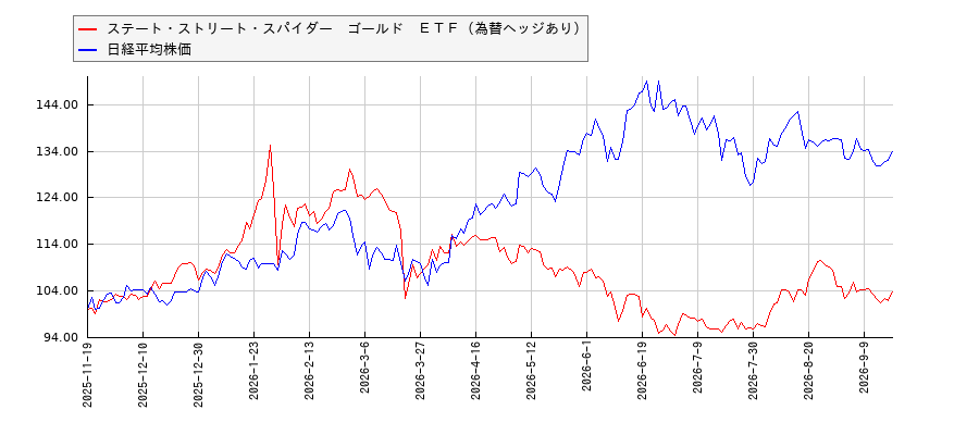 ステート・ストリート・スパイダー　ゴールド　ＥＴＦ（為替ヘッジあり）と日経平均株価のパフォーマンス比較チャート