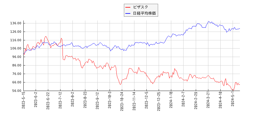 ビザスクと日経平均株価のパフォーマンス比較チャート