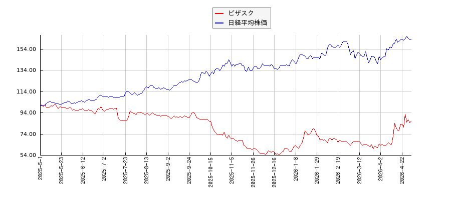 ビザスクと日経平均株価のパフォーマンス比較チャート