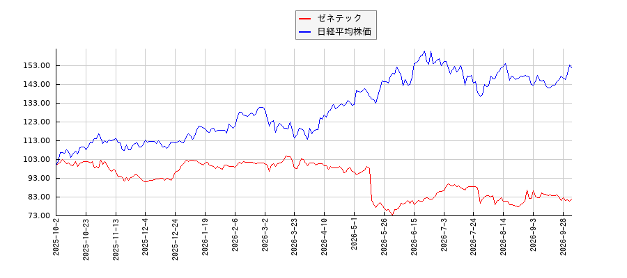 ゼネテックと日経平均株価のパフォーマンス比較チャート
