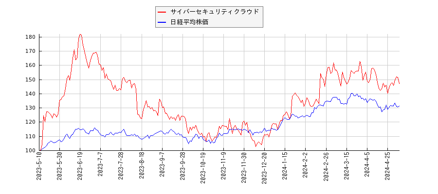 サイバーセキュリティクラウドと日経平均株価のパフォーマンス比較チャート