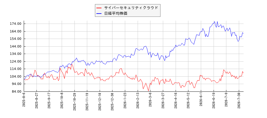 サイバーセキュリティクラウドと日経平均株価のパフォーマンス比較チャート