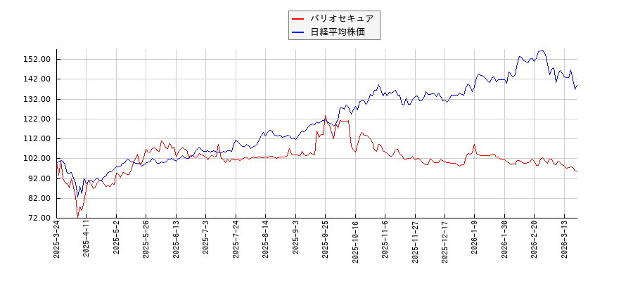 バリオセキュアと日経平均株価のパフォーマンス比較チャート