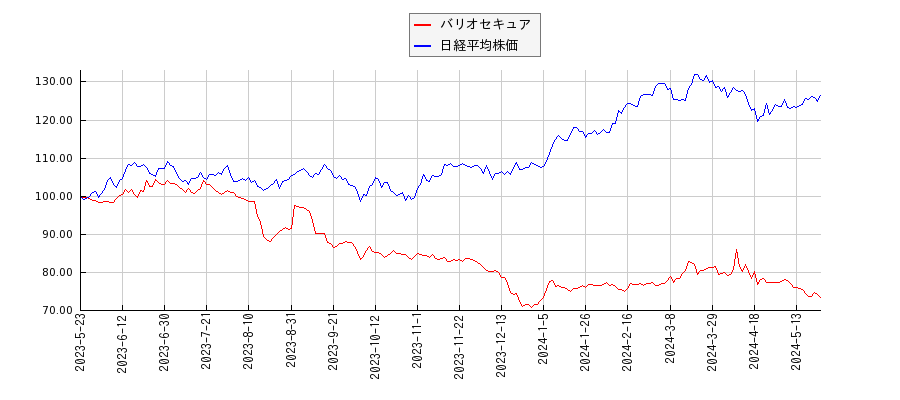 バリオセキュアと日経平均株価のパフォーマンス比較チャート