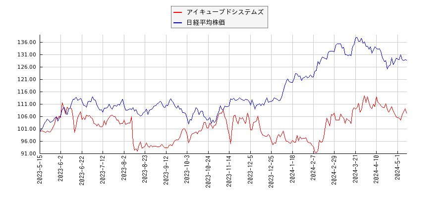 アイキューブドシステムズと日経平均株価のパフォーマンス比較チャート