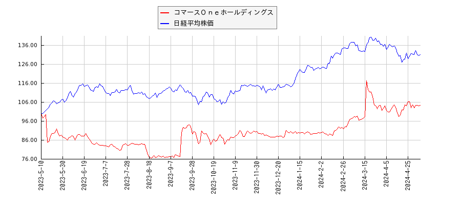コマースＯｎｅホールディングスと日経平均株価のパフォーマンス比較チャート