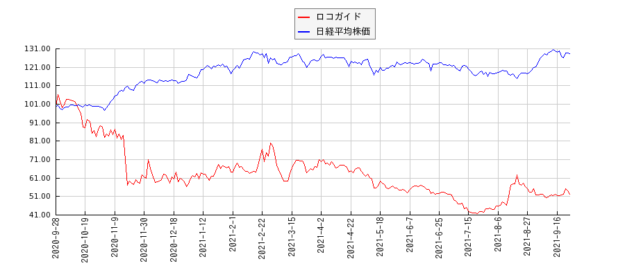 ロコガイドと日経平均株価のパフォーマンス比較チャート