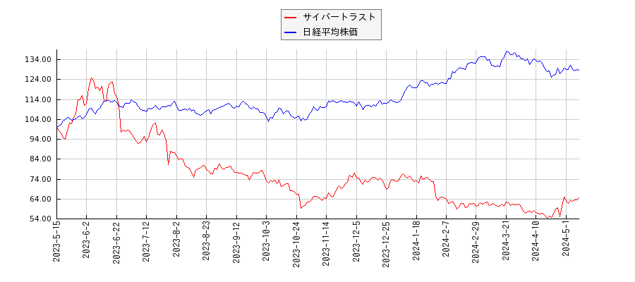 サイバートラストと日経平均株価のパフォーマンス比較チャート